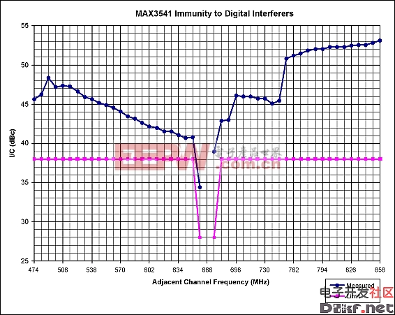Figure 3. Data shows the immunity to digital interferers. This performance satisfies the NorDig 1.0.3 standard with 2.8dB margin.