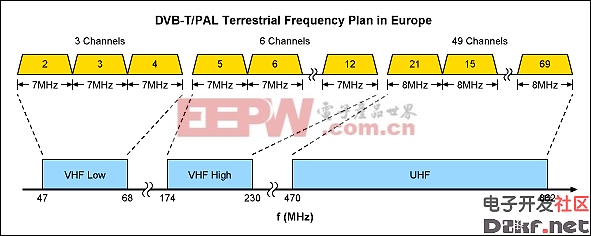 Figure 4. The DVB-T/PAL signal is broadcast in the VHF Low, VHF High, and UHF bands as shown above. Channel spacing is 7MHz in the VHF bands and 8MHz in the UHF band.