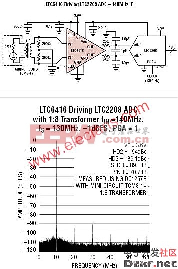 LTC6416-2GHz、低噪声、差分16位ADC缓冲器