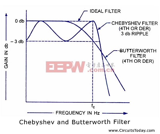 切比雪夫滤波器和巴特沃斯滤波器的频率响应
