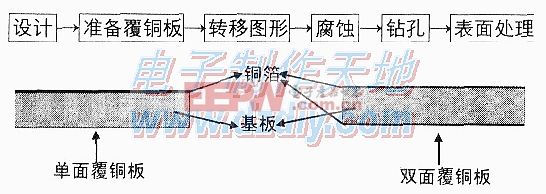 印制电路板的制作方法与技巧how to make a PCB