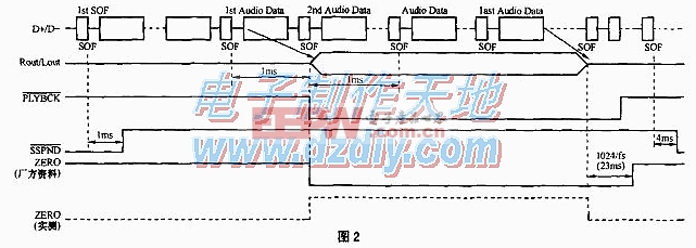 USB接口的声卡制作PCM2702 Application