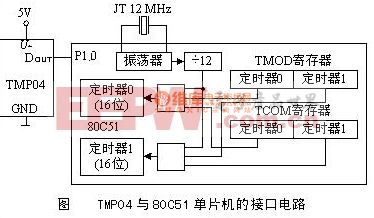 TMP04与80C51单片机的接口电路图