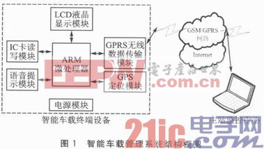 基于ARM的智能车载终端设备系统的设计