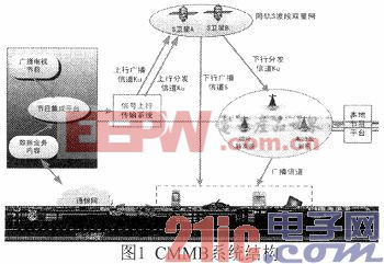 基于ARM的CMMB接收終端設(shè)計