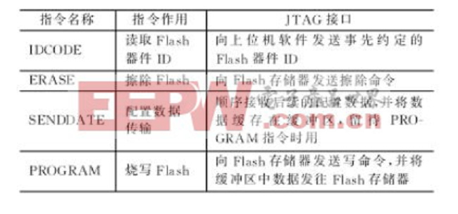 表1　JTAG指令解释