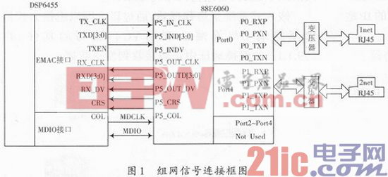 基于C6000 DSP NDK的組播網(wǎng)絡(luò)設(shè)計(jì)與實(shí)現(xiàn)