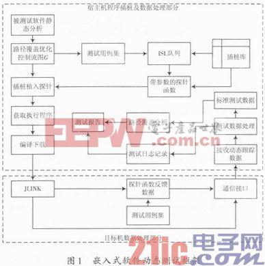 基于路徑覆蓋的嵌入式軟件動(dòng)態(tài)測試研究