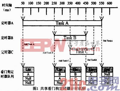 VxWorks下基于看門(mén)狗的通用定時(shí)器設(shè)計(jì)