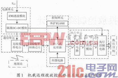 基于DSP的机载远程投放控制终端设计