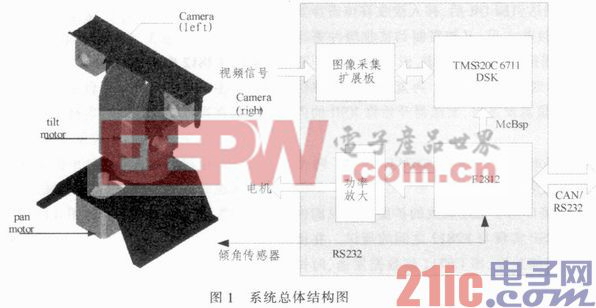 基于DSP的嵌入式通用主动视觉系统