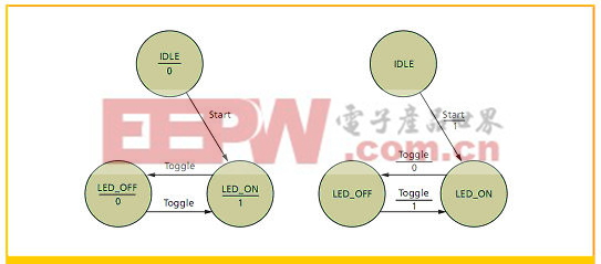 用于開/關(guān)LED的Moore狀態(tài)機(jī)（左）和Mealy狀態(tài)機(jī)（右）的狀態(tài)圖