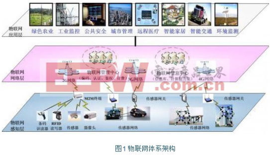 嵌入式系统--物联网重要技术组成