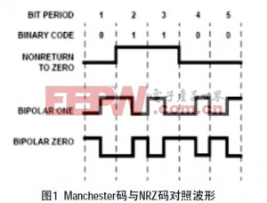 差分Manchester码与不归零（NRZ）的波形对照