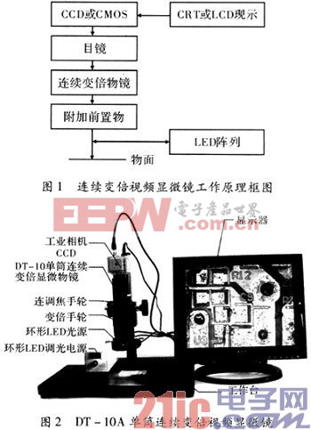 基于嵌入式系統(tǒng)自動(dòng)連續(xù)變倍視頻顯微鏡