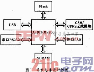 基于AT91RM9200短消息監(jiān)控系統(tǒng)的設(shè)計與實現(xiàn)