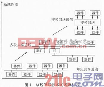 多核DSP系統(tǒng)高速傳輸核心的IP設(shè)計