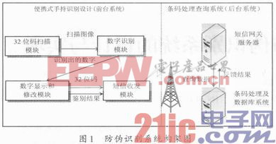 基于ARM的卷煙32位碼防偽識別系統(tǒng)的設計與實現(xiàn)