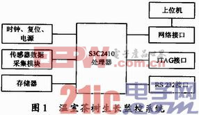 基于ARM9的温室茶树培养监测系统