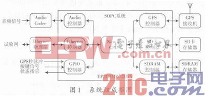 帶有時標的嵌入式語音信號錄取系統(tǒng)設計