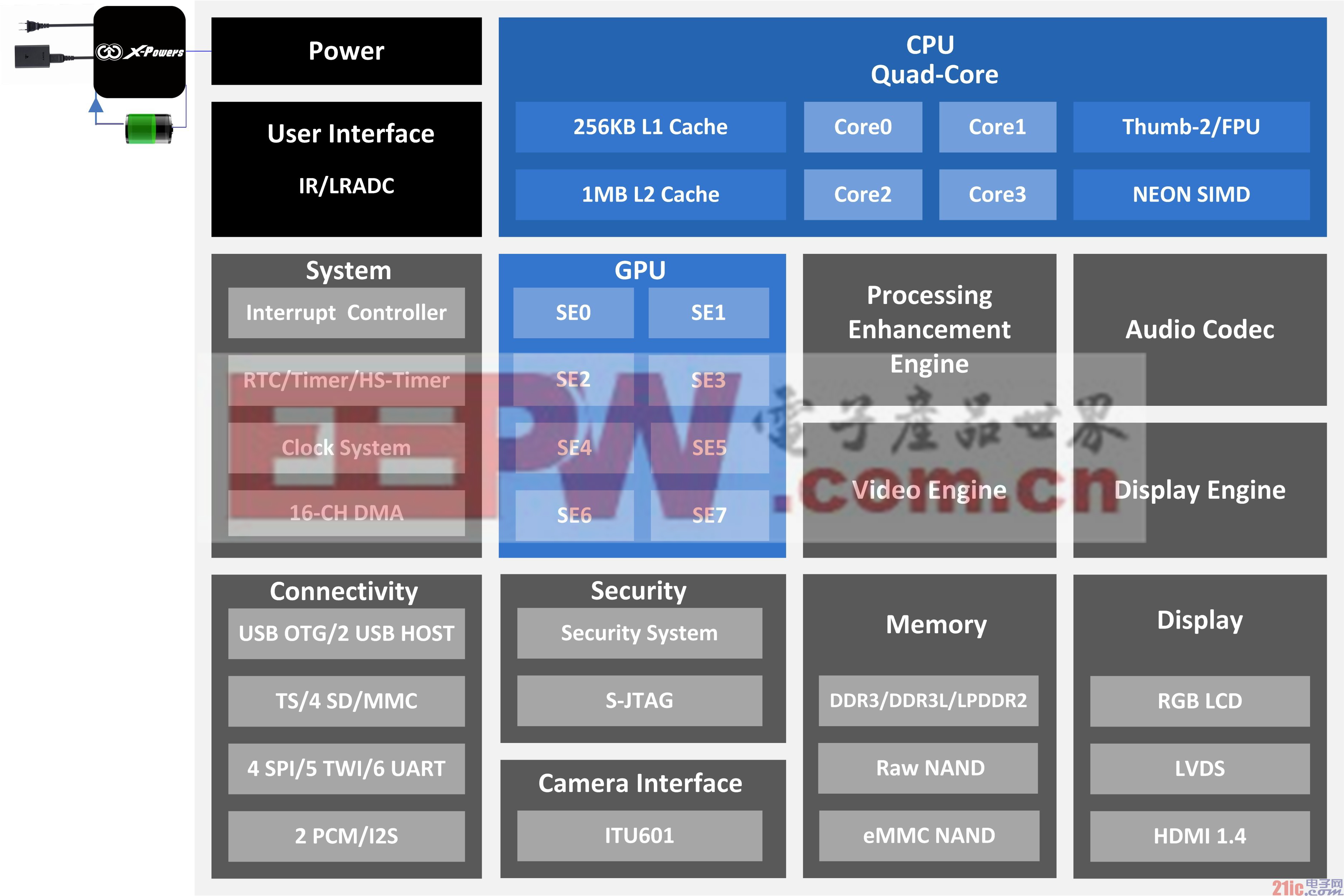 内置PowerVR SGX544MP2 GPU的四核CPU 全志 A31s处理器