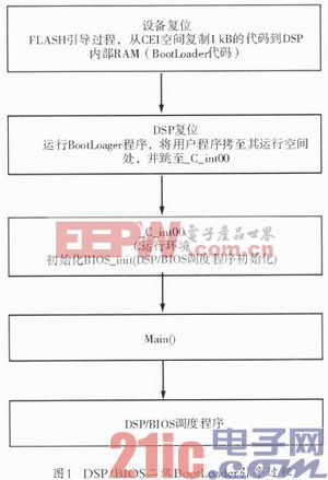 基于TMS320C6000 DSP及DSP／BIOS系統(tǒng)的Flash引導(dǎo)自啟動(dòng)設(shè)計(jì)