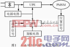 基于DSPIC的工業(yè)控制系統(tǒng)的設(shè)計