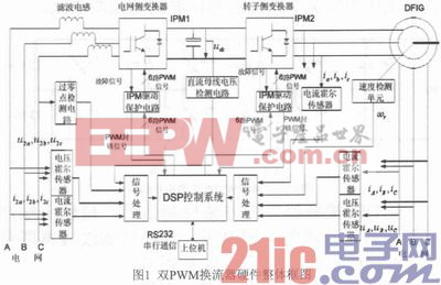 基于DSP控制的雙PWM風電并網(wǎng)換流器的設計