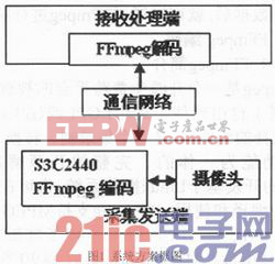 基于FFmpeg的遠(yuǎn)程視頻監(jiān)控系統(tǒng)編解碼