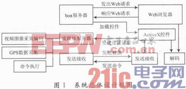 基于ARM Linux的3G无线车载视频监控系统