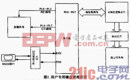 基于RTX51的用戶專用鍵盤軟件設(shè)計(jì)