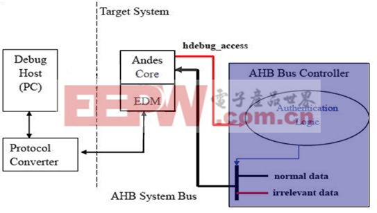 AHB bus如何使用hdebug_access和验证逻辑来防止恶意的debug存取