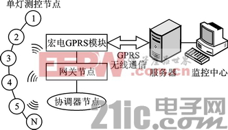 基于ZigBee的城市照明监控系统网关节点的软硬件设计