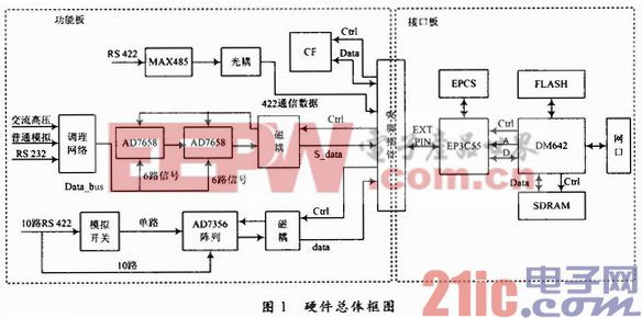 基于DSP／BIOS的数据采集系统研制