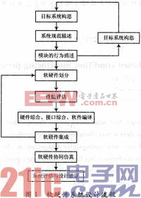 基于SoPC的状态监测装置的嵌入式软硬件协同设计