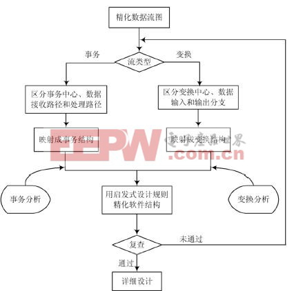 軟件工程中結(jié)構(gòu)化設(shè)計方法