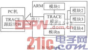 TD-LTE多模基帶平臺ARM子系統(tǒng)的運行流程控制和異常定位分析