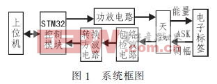 基于STM32的LF RFID识别系统设计