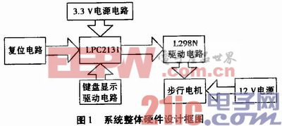 基于ARM的步進(jìn)電機(jī)控制系統(tǒng)