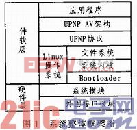 基于DLNA数字媒体适配器的设计