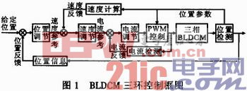 基于DSP+CPLD的無(wú)刷直流電機(jī)三環(huán)控制設(shè)計(jì)