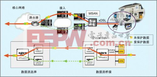 關于DSL應用中DSP與NPU集成的優(yōu)劣分析