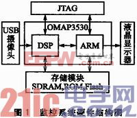 QNX 下嵌入式視頻監(jiān)控系統(tǒng)研究