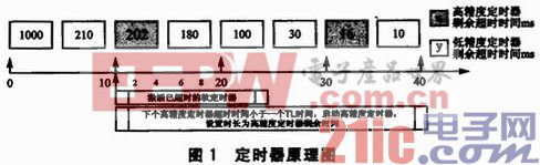 一種嵌入式基帶系統(tǒng)定時器裝置的研究