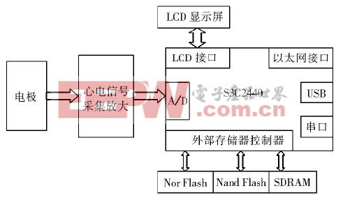 基于Linux和MiniGUI的心電監(jiān)護儀設(shè)計