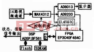 基于DSP+FPGA多视频通道的切换控制