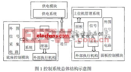 牙椅控制系統(tǒng)整體框圖