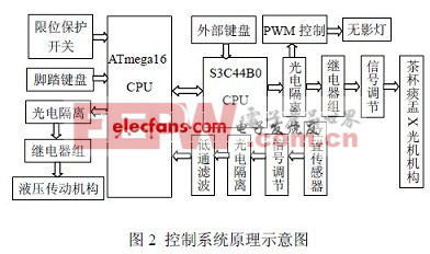 牙椅控制系統(tǒng)的原理結構圖