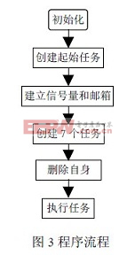 程序流程