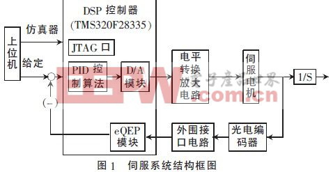 基于DSP的穩(wěn)定平臺(tái)伺服系統(tǒng)的設(shè)計(jì)研究